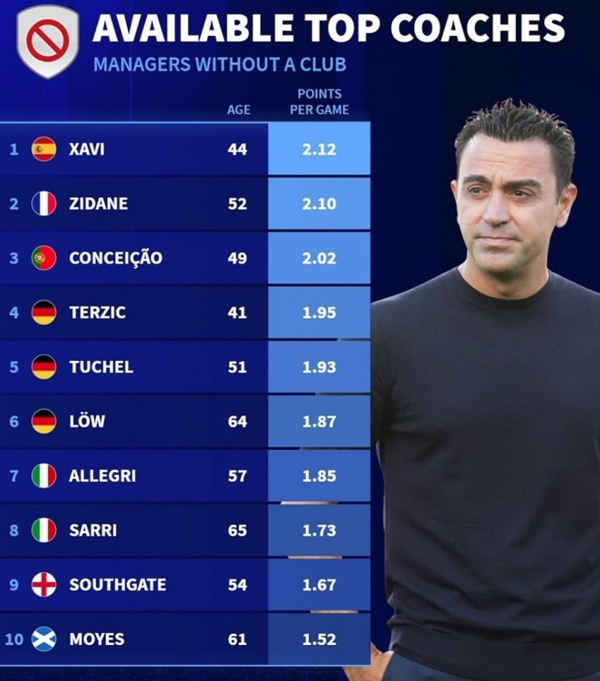 Transfermarkt เผยรายชื่อกุนซือว่างงาน: ฮาเวียร์และซิเนดีนนำทัพ